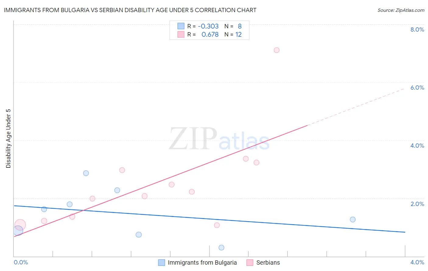 Immigrants from Bulgaria vs Serbian Disability Age Under 5