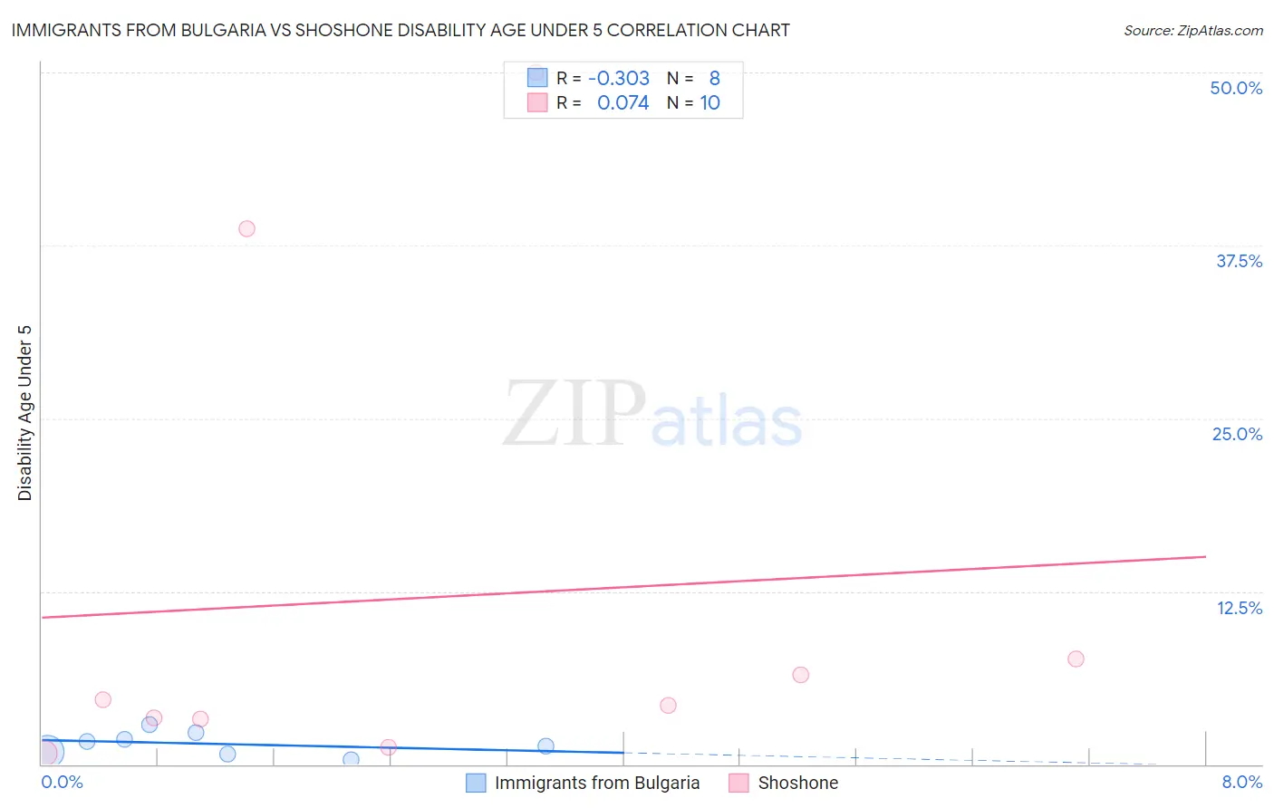 Immigrants from Bulgaria vs Shoshone Disability Age Under 5