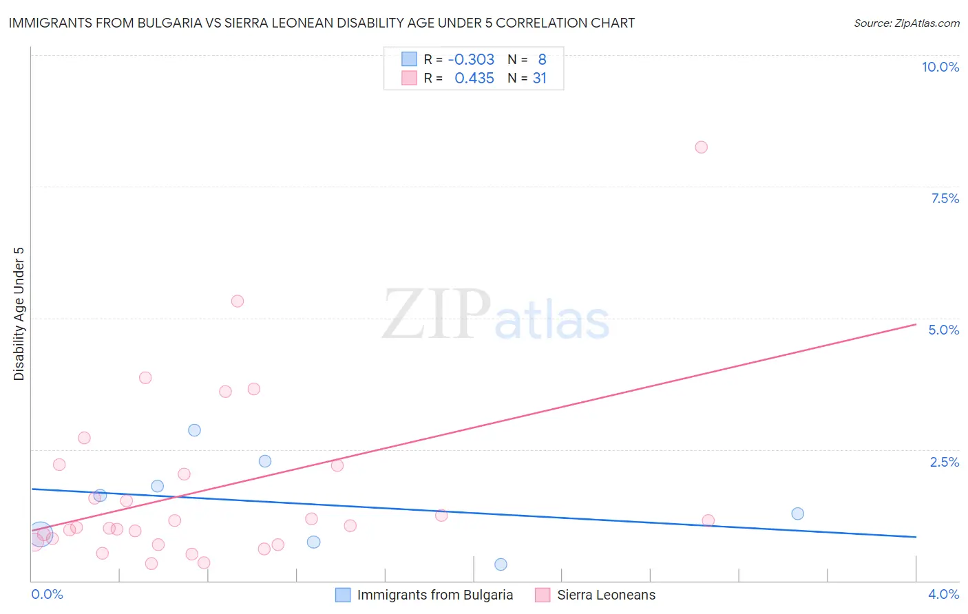 Immigrants from Bulgaria vs Sierra Leonean Disability Age Under 5