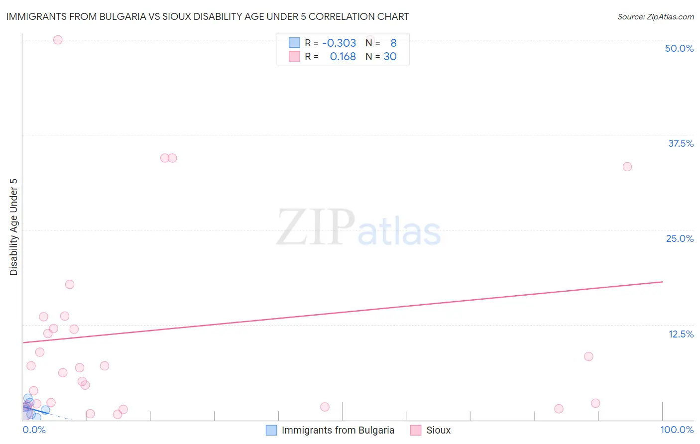 Immigrants from Bulgaria vs Sioux Disability Age Under 5