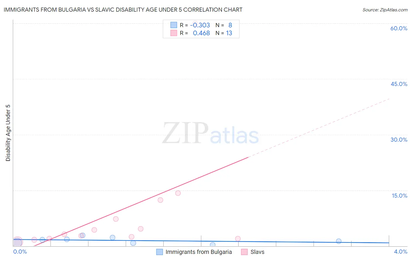 Immigrants from Bulgaria vs Slavic Disability Age Under 5