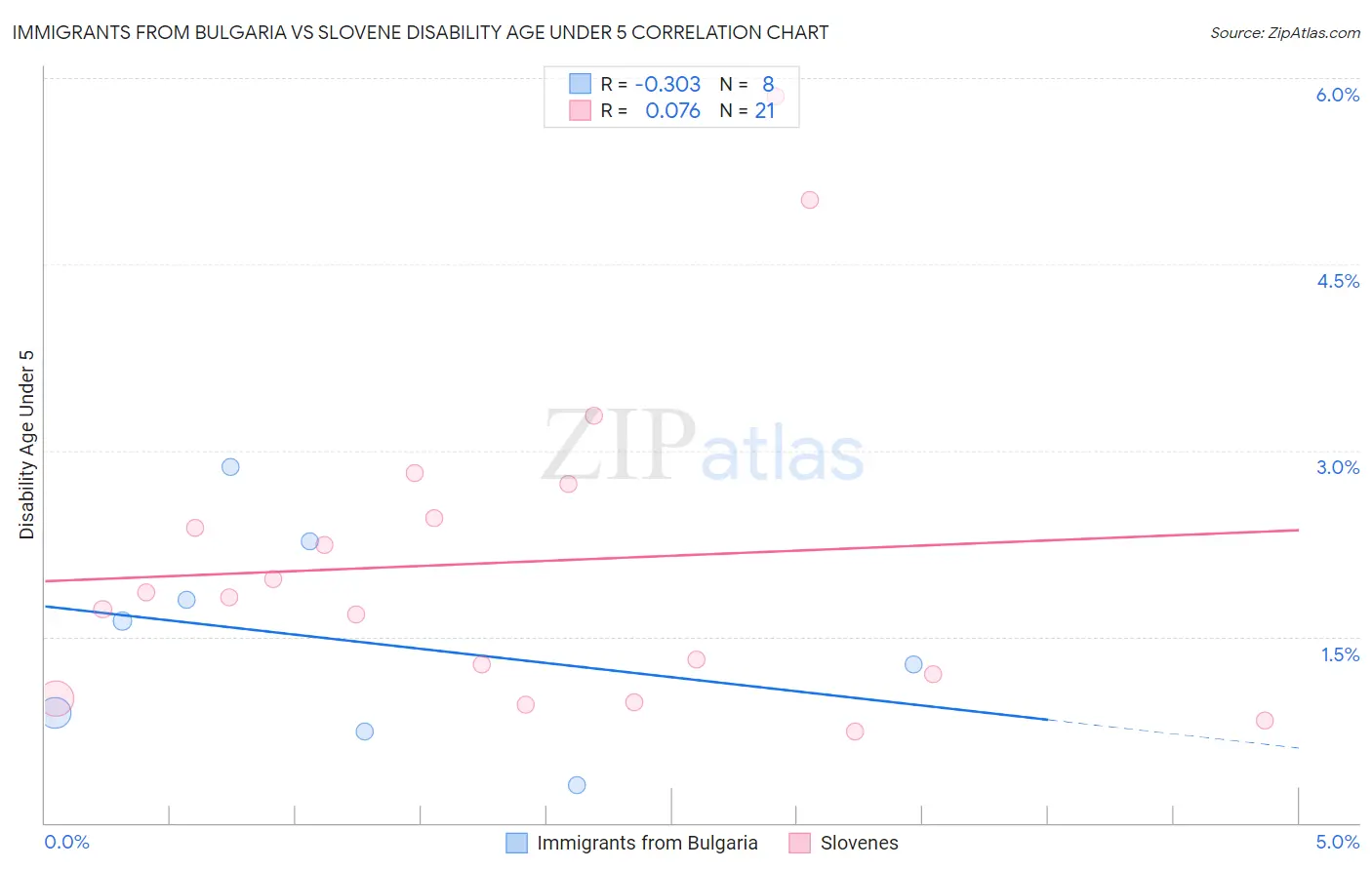 Immigrants from Bulgaria vs Slovene Disability Age Under 5