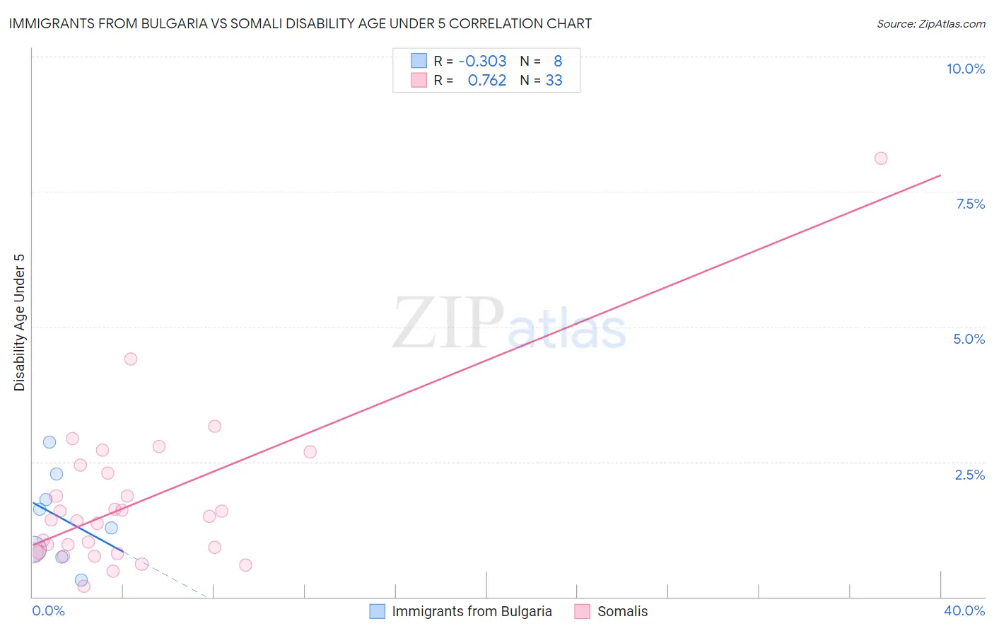 Immigrants from Bulgaria vs Somali Disability Age Under 5