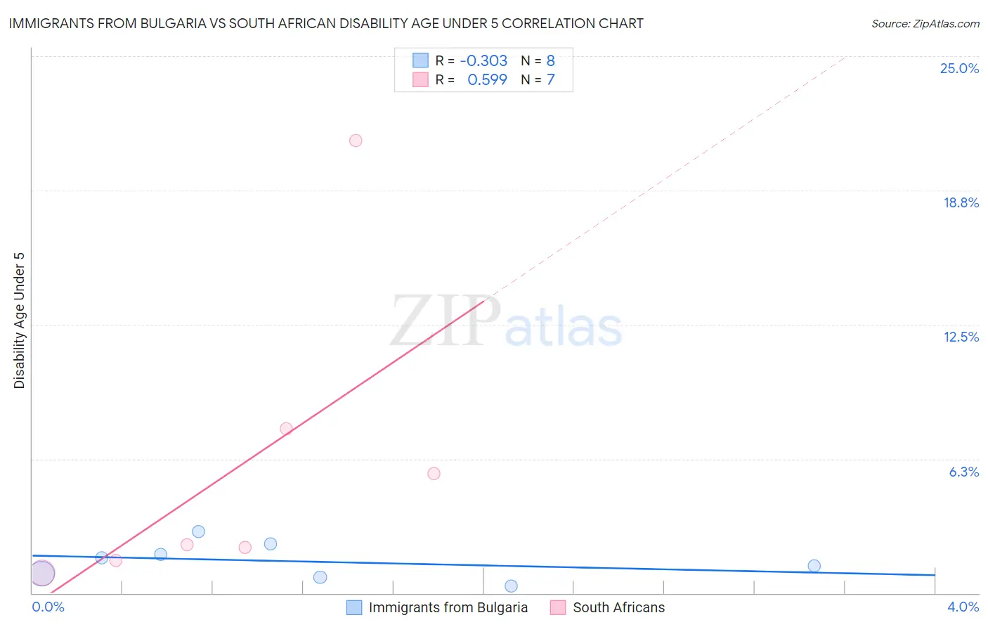 Immigrants from Bulgaria vs South African Disability Age Under 5