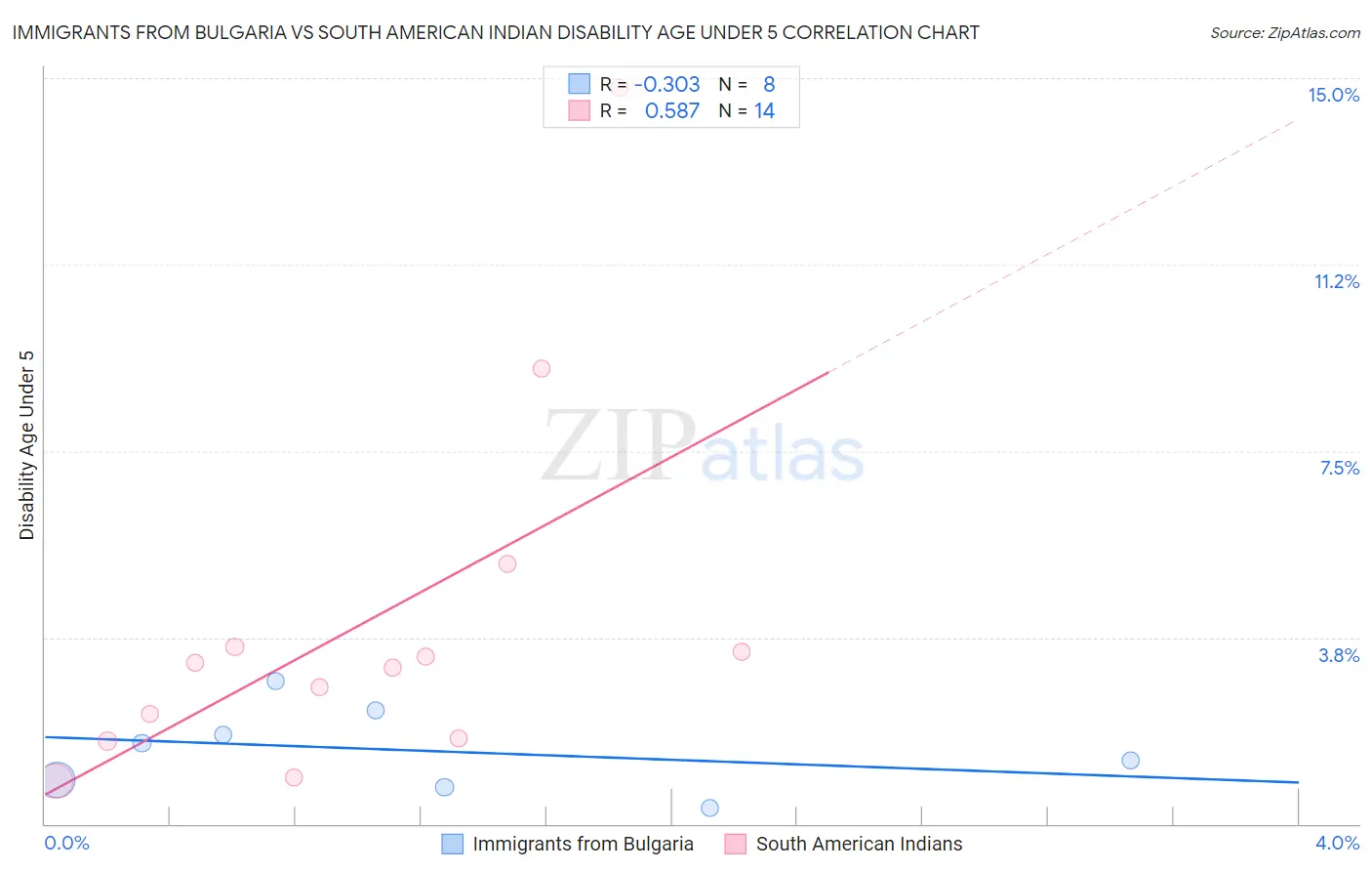 Immigrants from Bulgaria vs South American Indian Disability Age Under 5