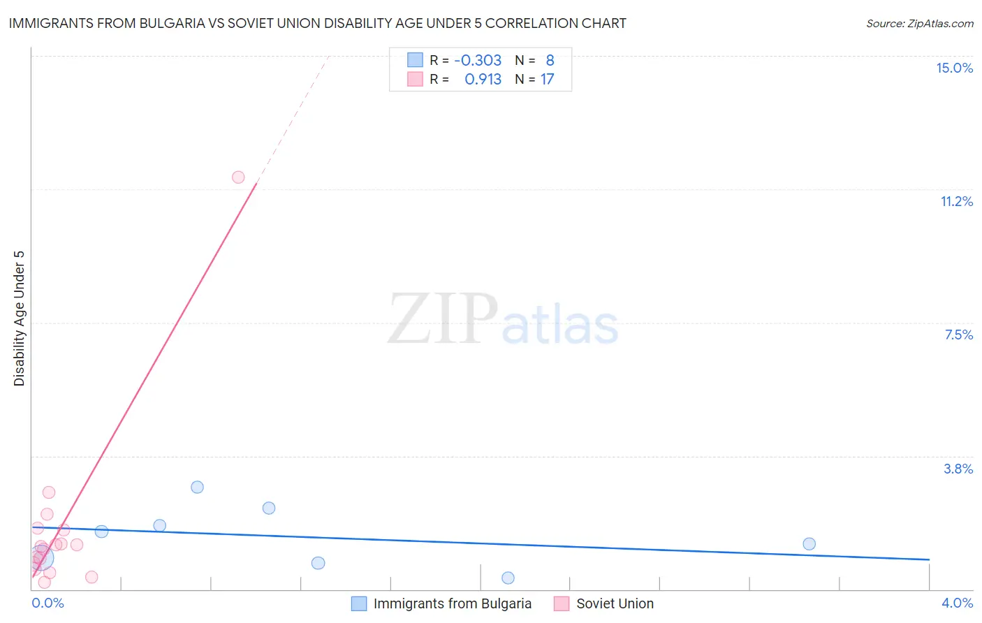 Immigrants from Bulgaria vs Soviet Union Disability Age Under 5