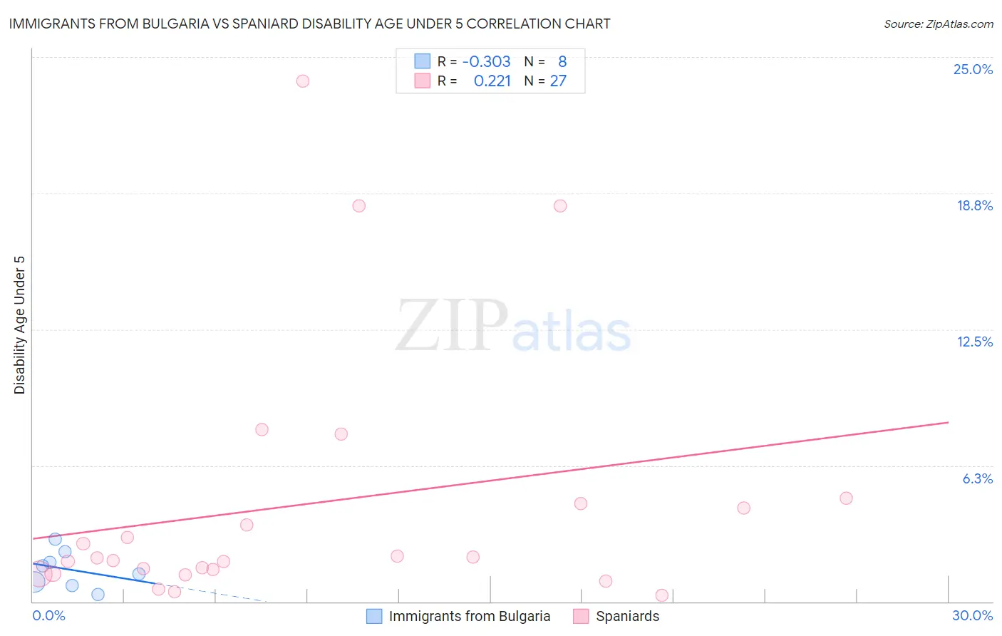 Immigrants from Bulgaria vs Spaniard Disability Age Under 5