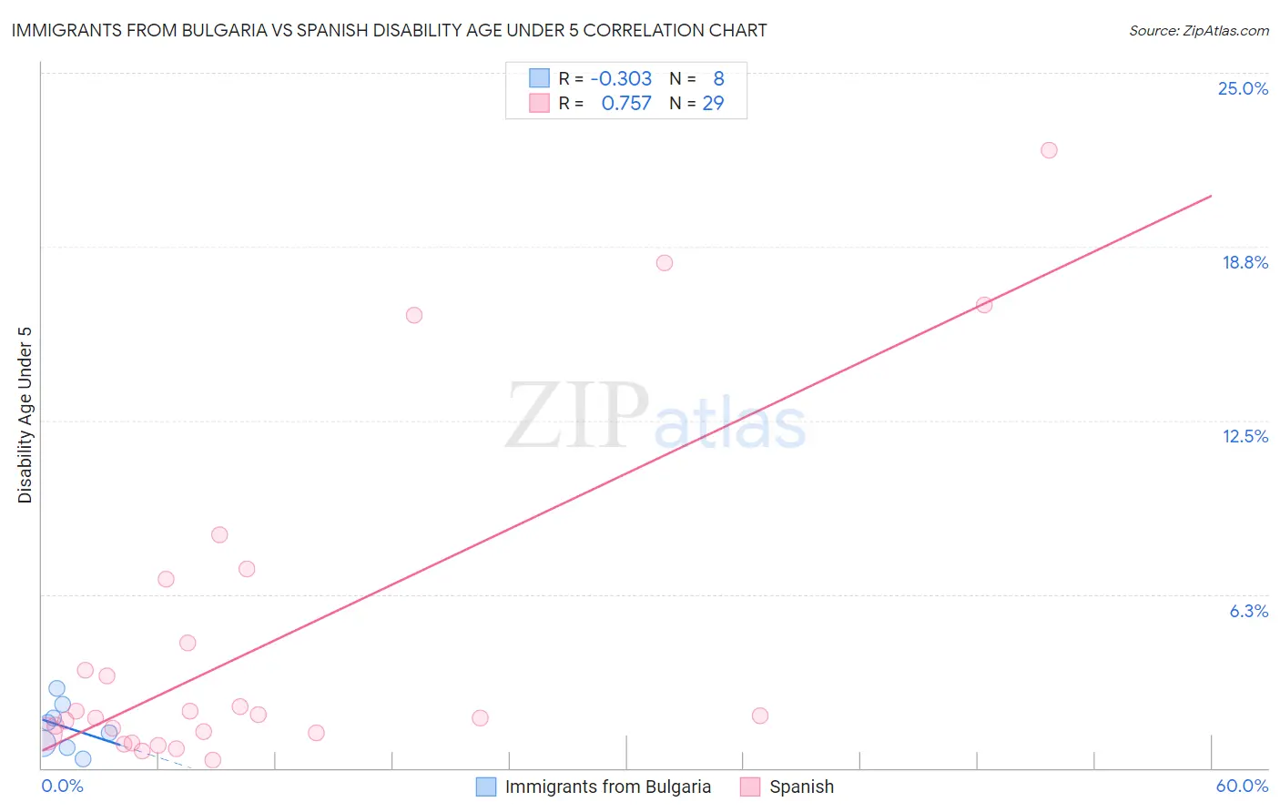 Immigrants from Bulgaria vs Spanish Disability Age Under 5