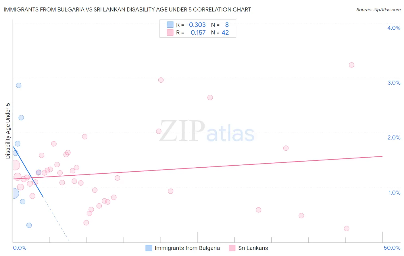 Immigrants from Bulgaria vs Sri Lankan Disability Age Under 5