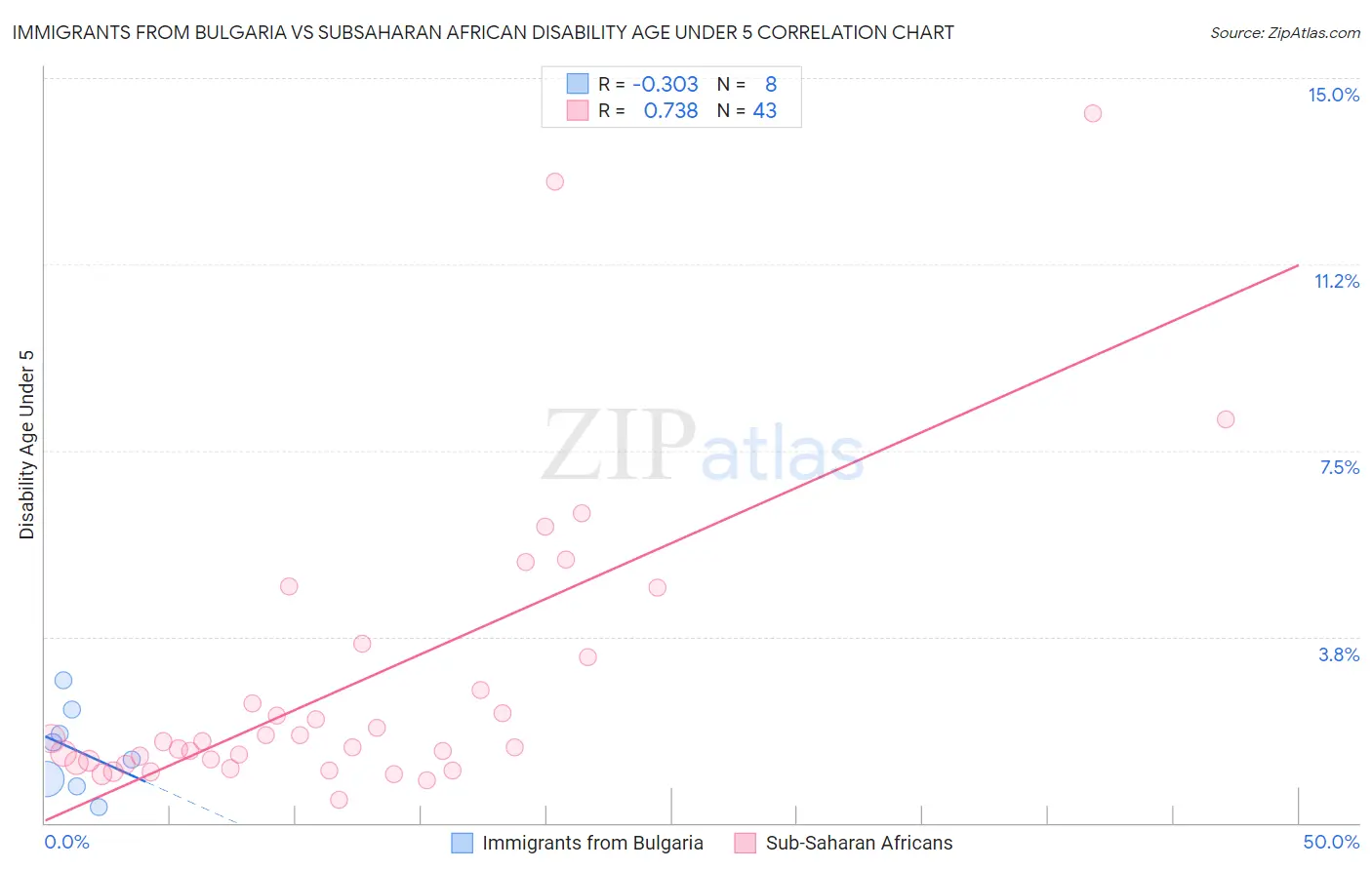 Immigrants from Bulgaria vs Subsaharan African Disability Age Under 5