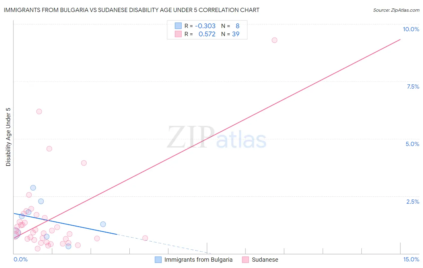 Immigrants from Bulgaria vs Sudanese Disability Age Under 5