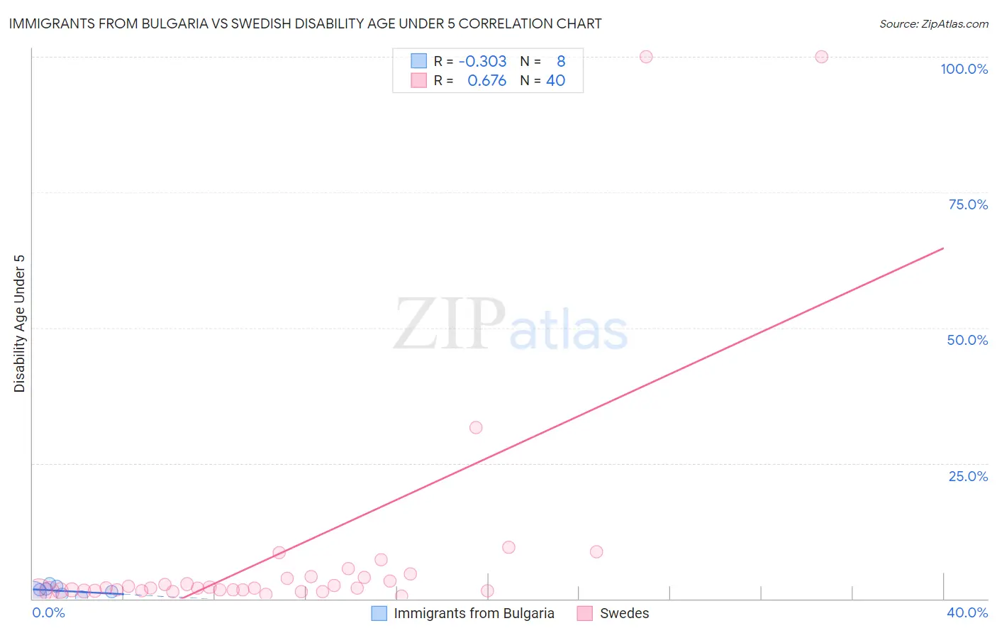 Immigrants from Bulgaria vs Swedish Disability Age Under 5