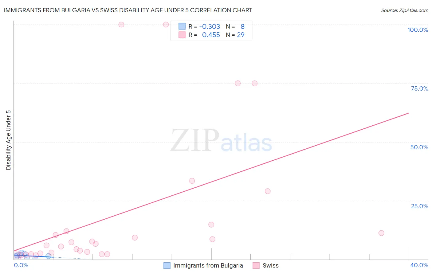 Immigrants from Bulgaria vs Swiss Disability Age Under 5