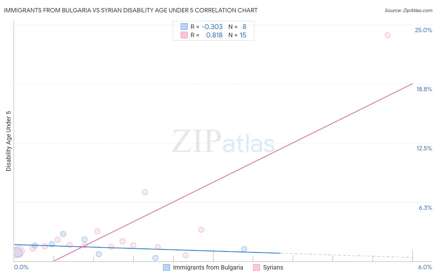 Immigrants from Bulgaria vs Syrian Disability Age Under 5