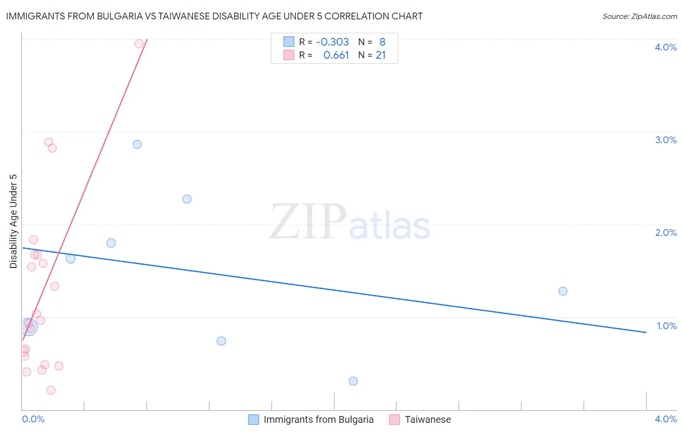 Immigrants from Bulgaria vs Taiwanese Disability Age Under 5