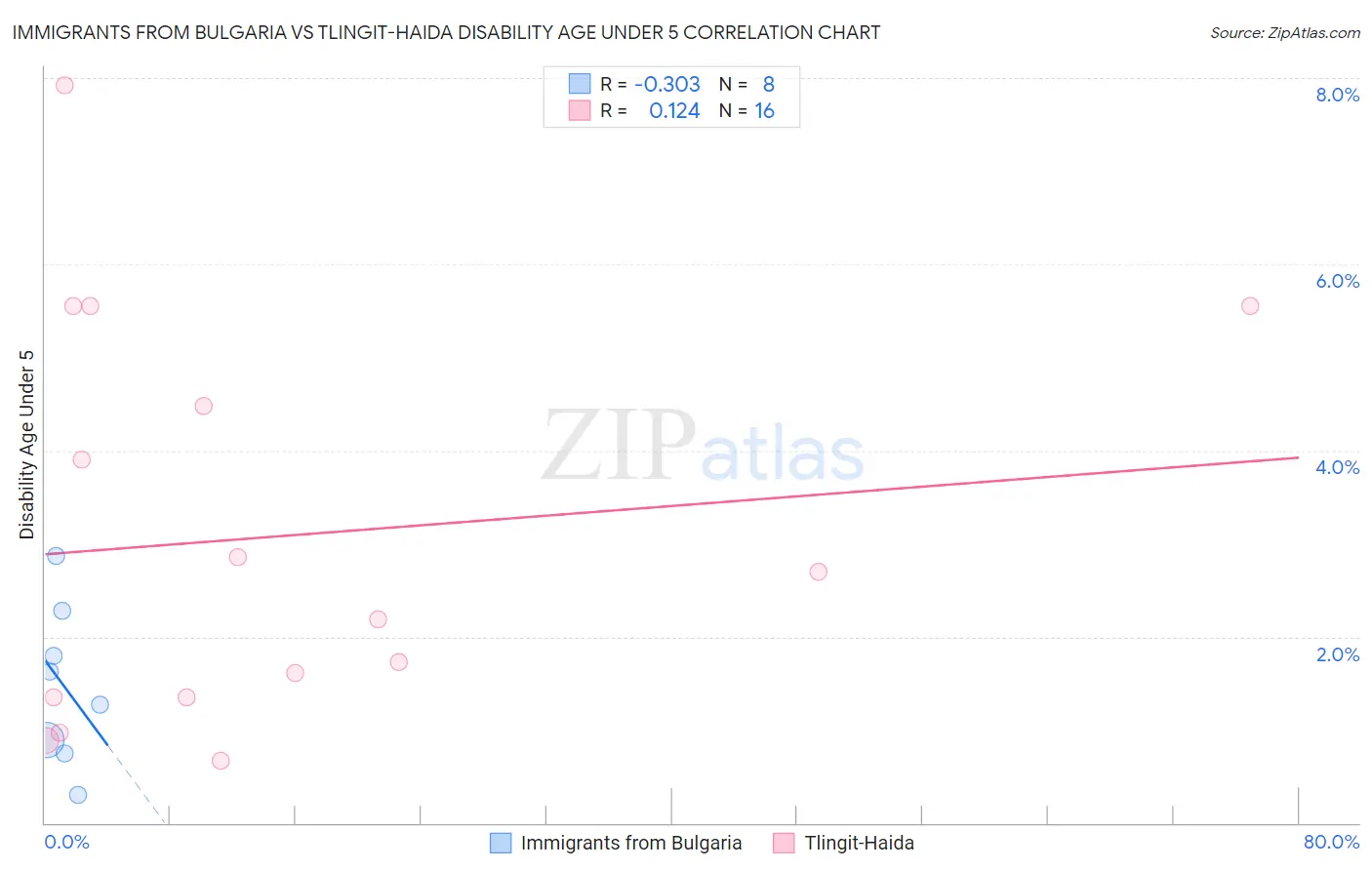Immigrants from Bulgaria vs Tlingit-Haida Disability Age Under 5