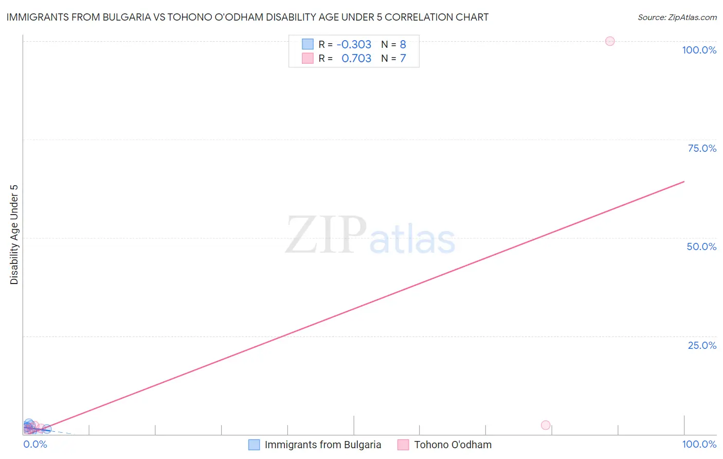 Immigrants from Bulgaria vs Tohono O'odham Disability Age Under 5