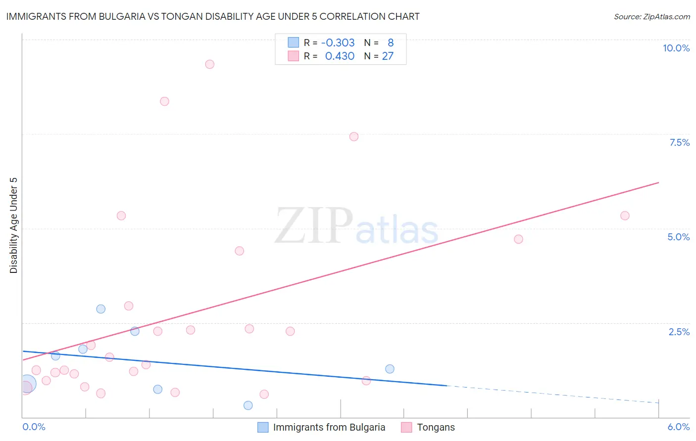 Immigrants from Bulgaria vs Tongan Disability Age Under 5