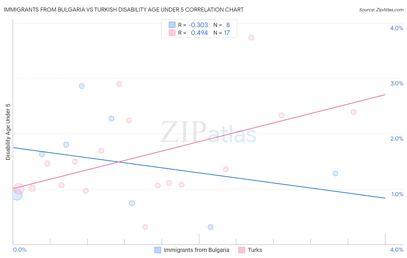 Immigrants from Bulgaria vs Turkish Disability Age Under 5