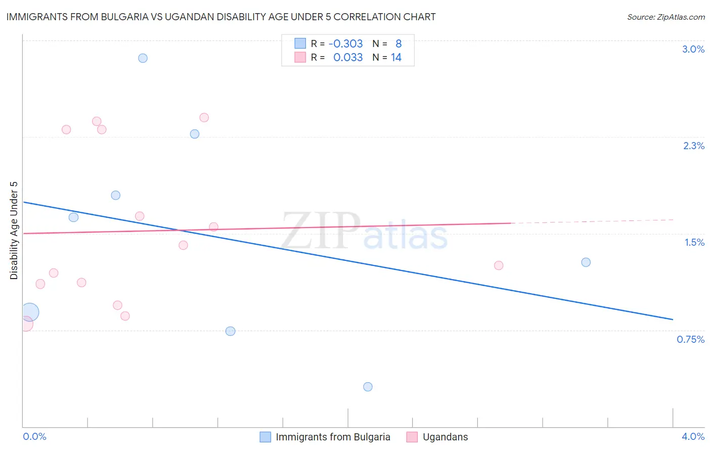 Immigrants from Bulgaria vs Ugandan Disability Age Under 5