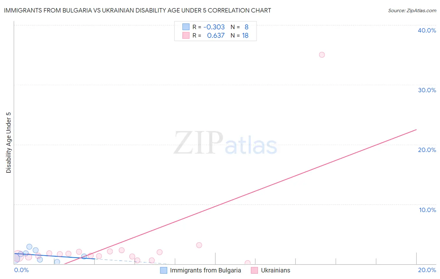 Immigrants from Bulgaria vs Ukrainian Disability Age Under 5