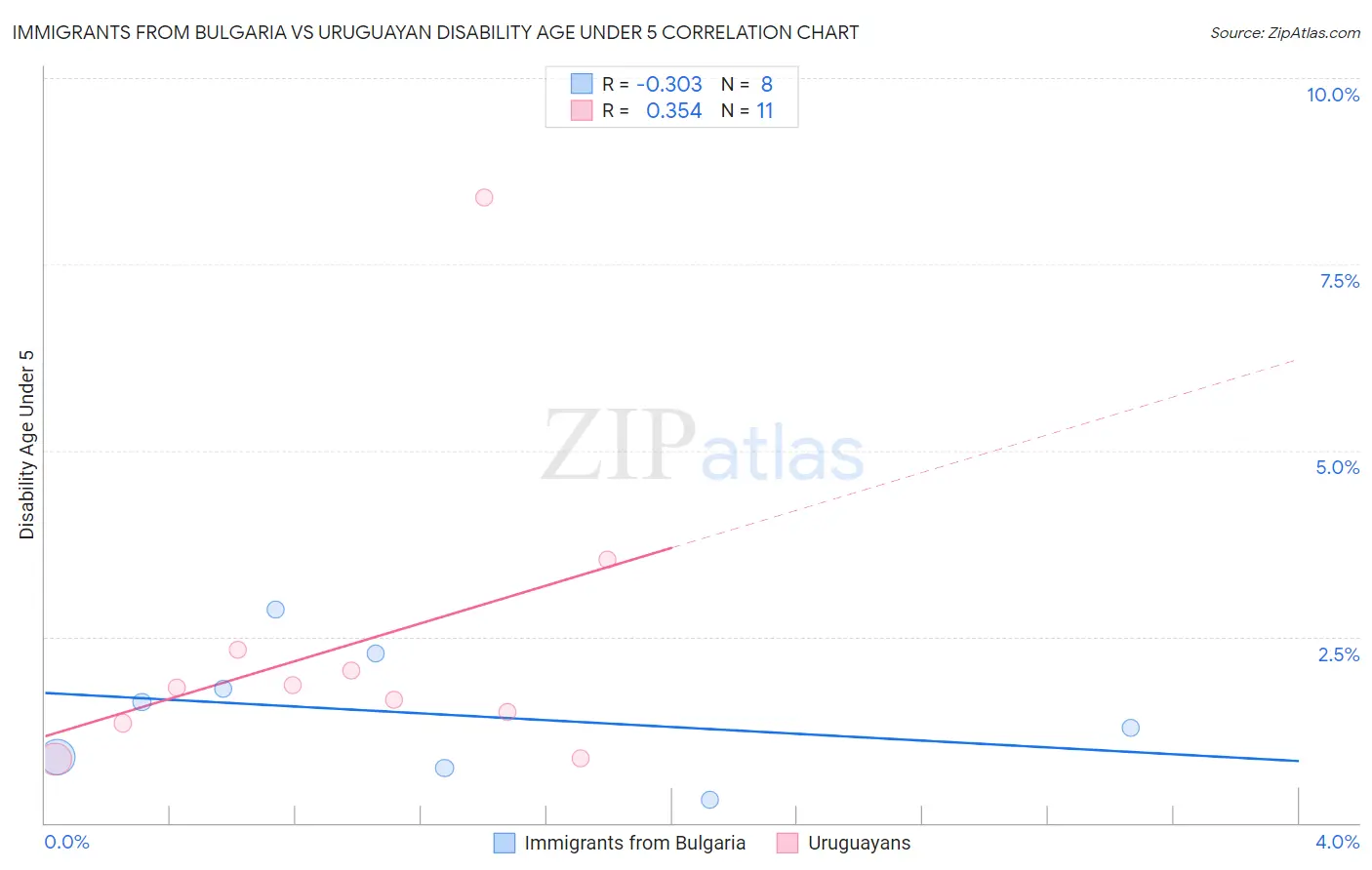 Immigrants from Bulgaria vs Uruguayan Disability Age Under 5