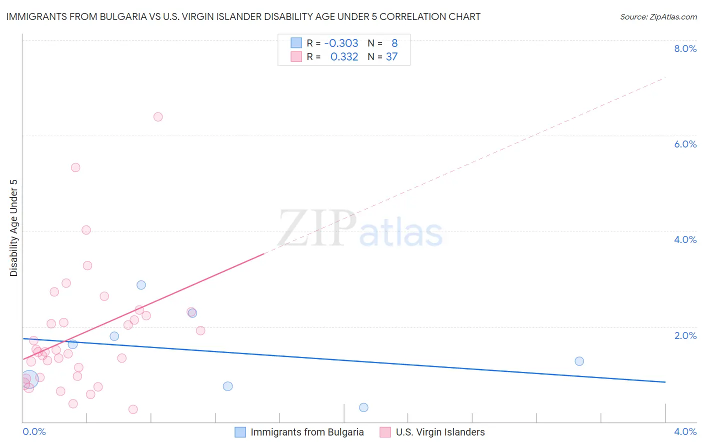Immigrants from Bulgaria vs U.S. Virgin Islander Disability Age Under 5