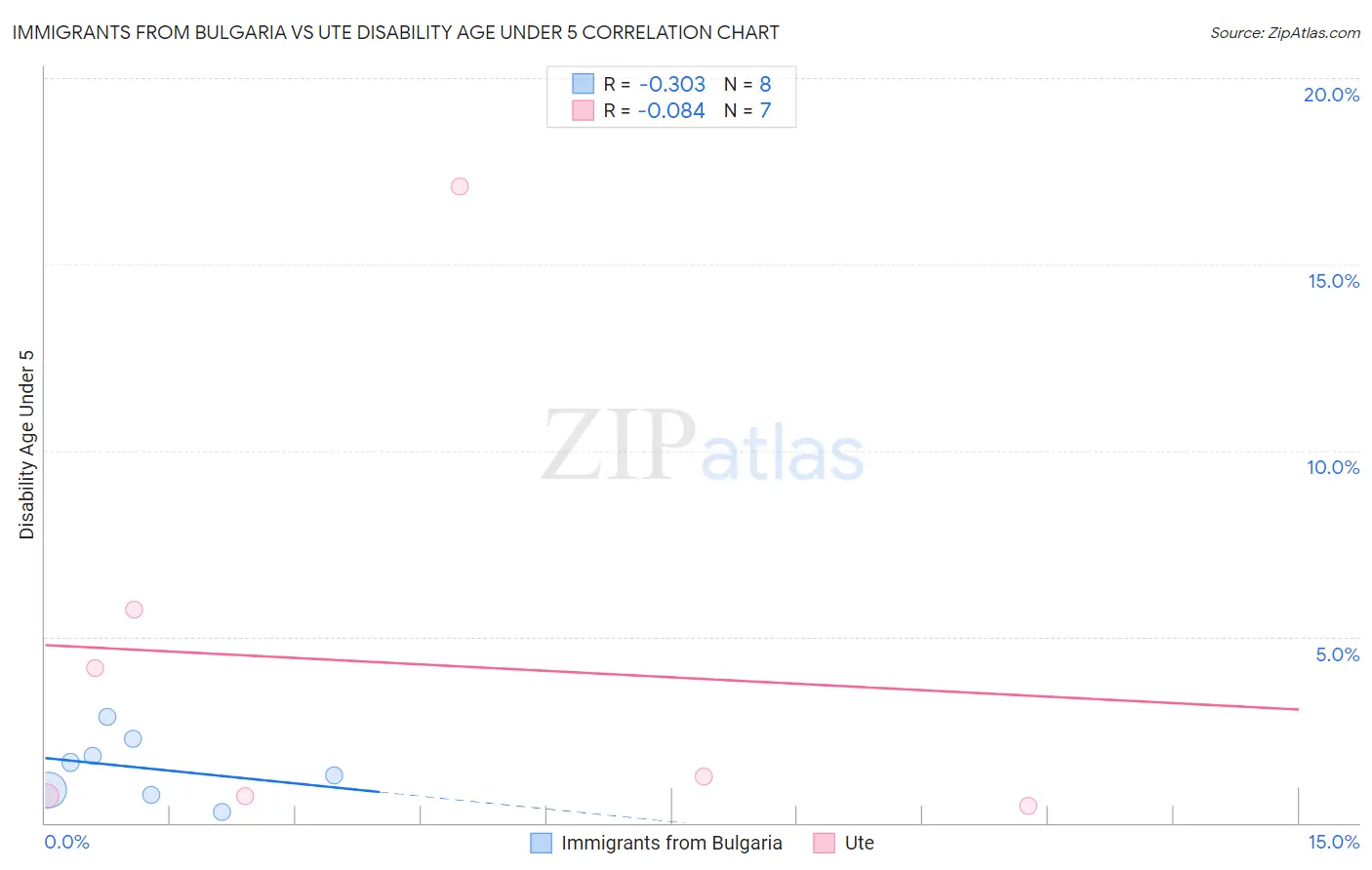 Immigrants from Bulgaria vs Ute Disability Age Under 5