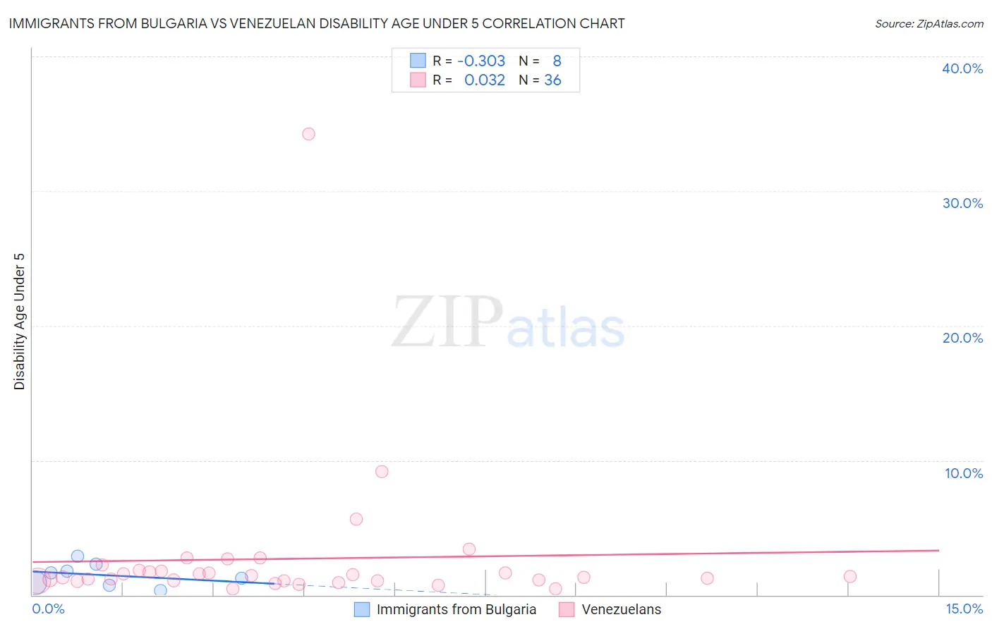 Immigrants from Bulgaria vs Venezuelan Disability Age Under 5
