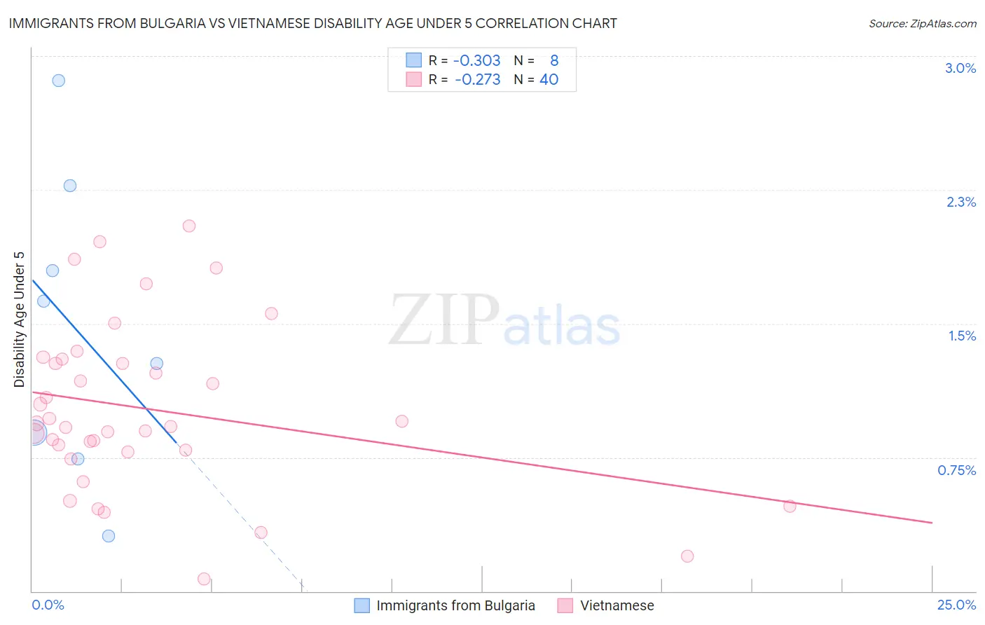 Immigrants from Bulgaria vs Vietnamese Disability Age Under 5