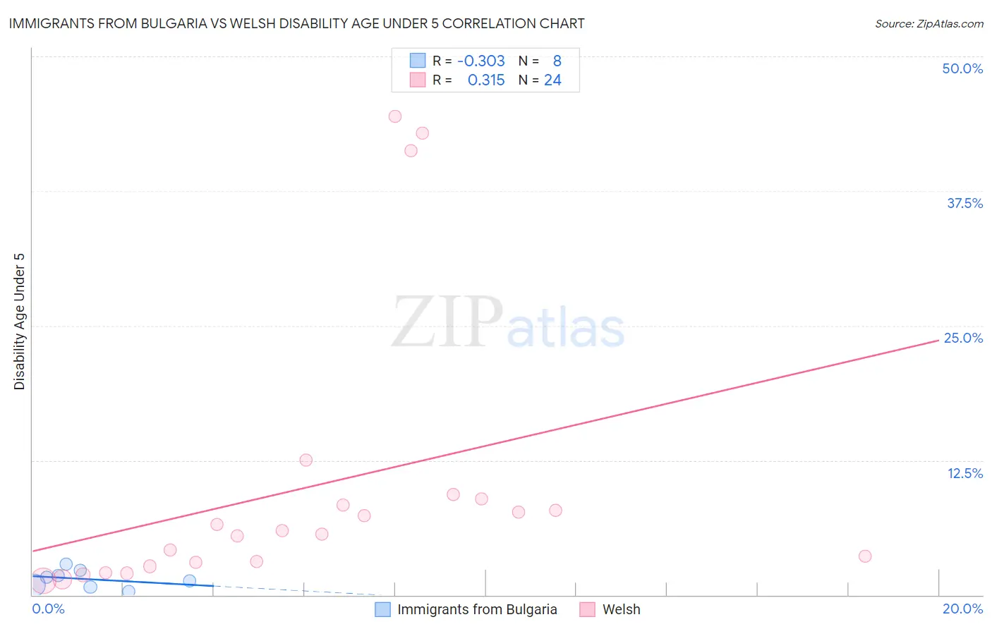 Immigrants from Bulgaria vs Welsh Disability Age Under 5