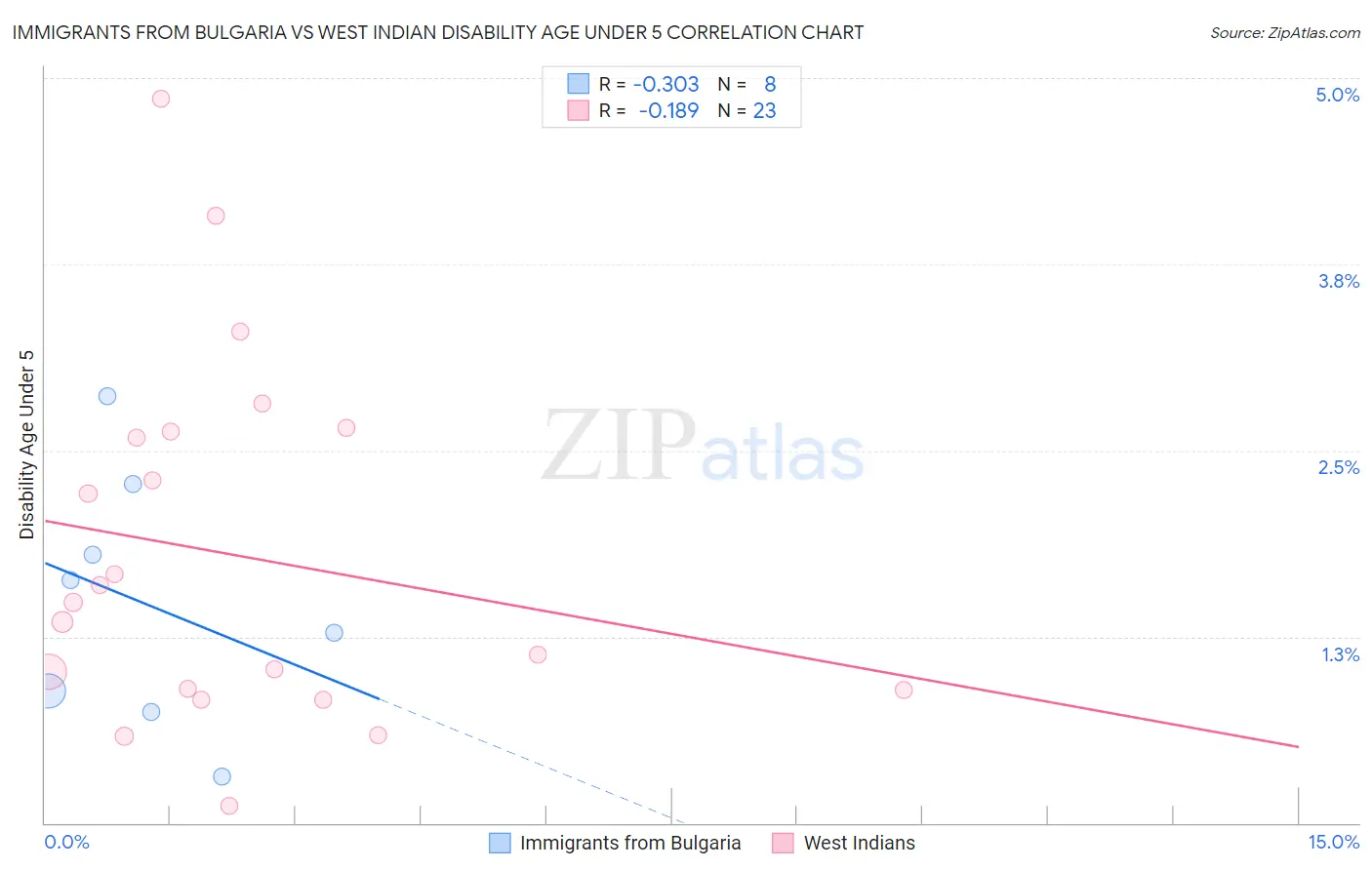Immigrants from Bulgaria vs West Indian Disability Age Under 5