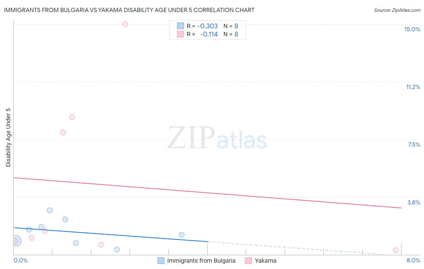 Immigrants from Bulgaria vs Yakama Disability Age Under 5