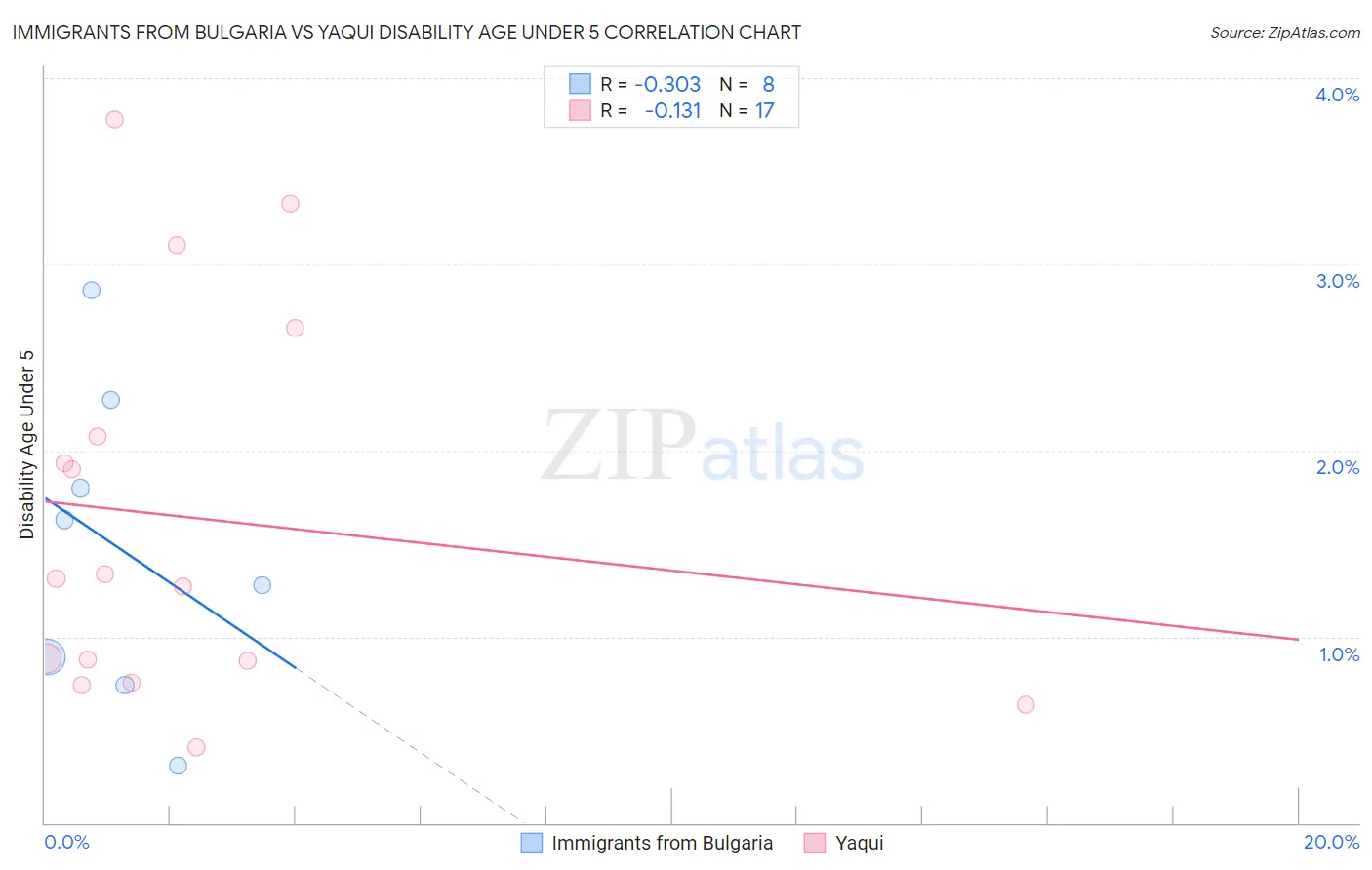 Immigrants from Bulgaria vs Yaqui Disability Age Under 5