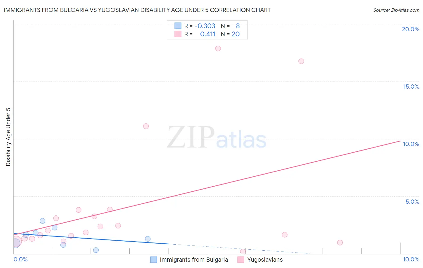 Immigrants from Bulgaria vs Yugoslavian Disability Age Under 5