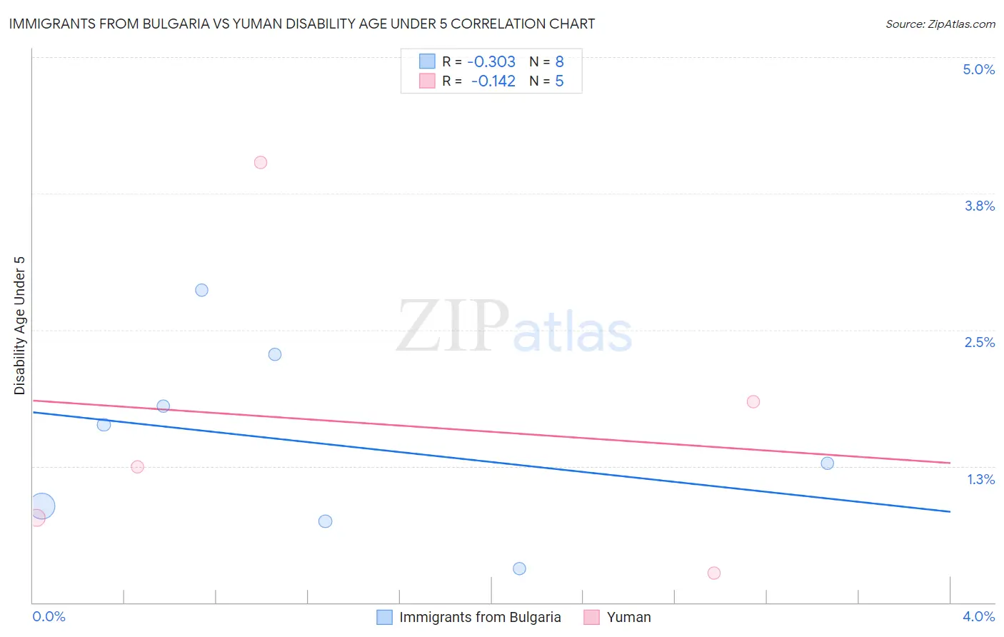 Immigrants from Bulgaria vs Yuman Disability Age Under 5