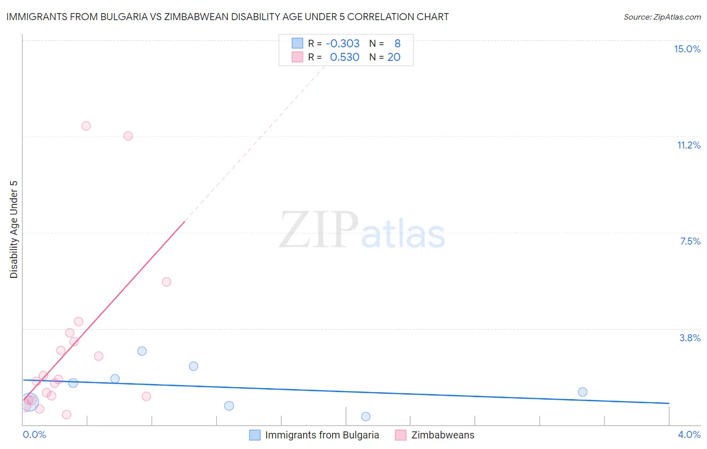 Immigrants from Bulgaria vs Zimbabwean Disability Age Under 5