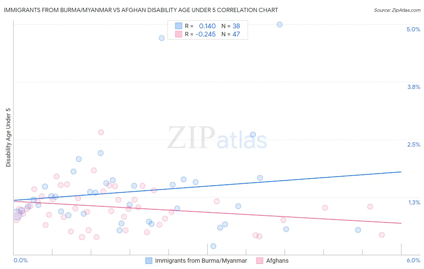 Immigrants from Burma/Myanmar vs Afghan Disability Age Under 5