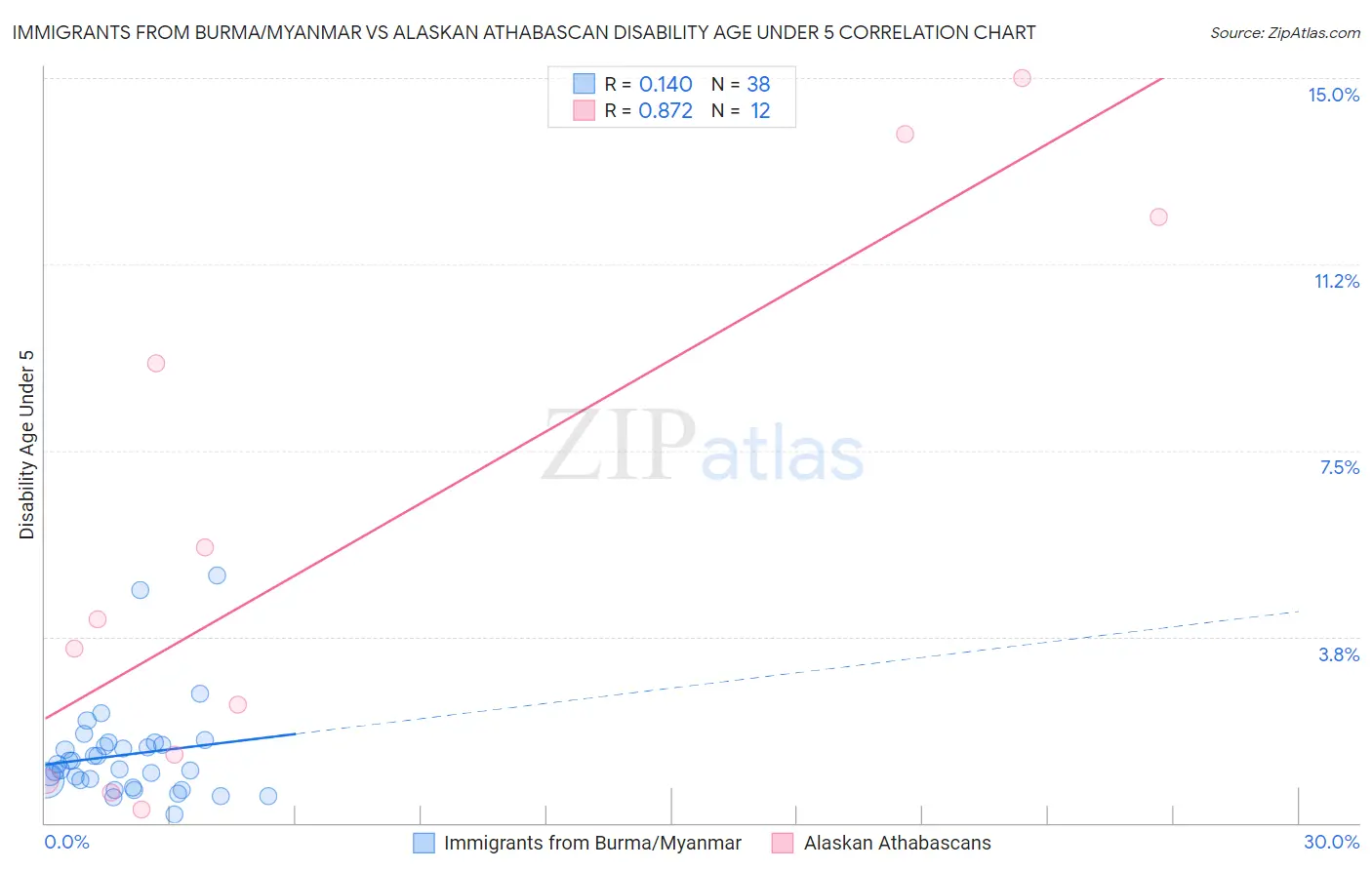 Immigrants from Burma/Myanmar vs Alaskan Athabascan Disability Age Under 5