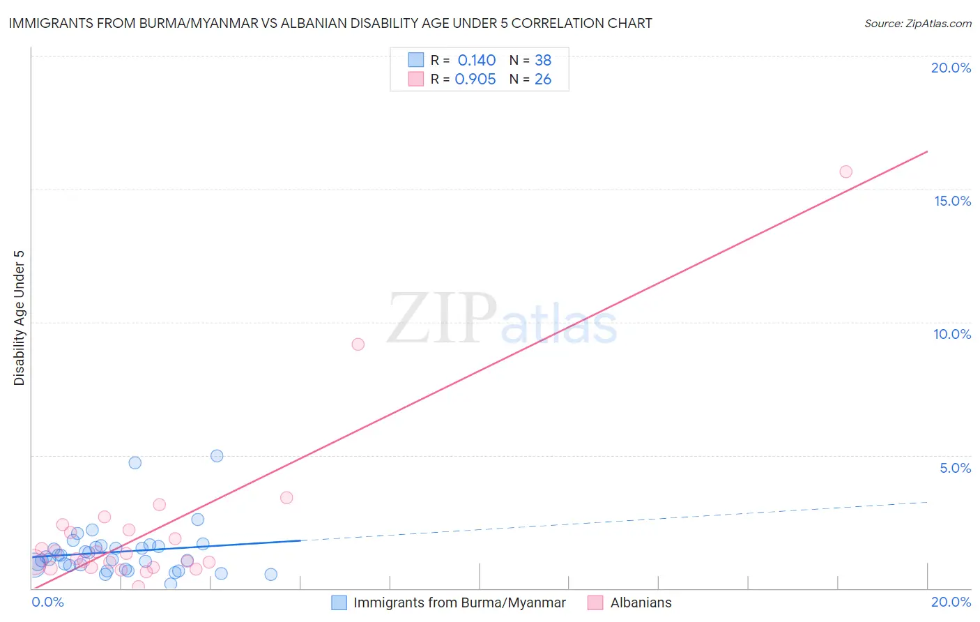 Immigrants from Burma/Myanmar vs Albanian Disability Age Under 5