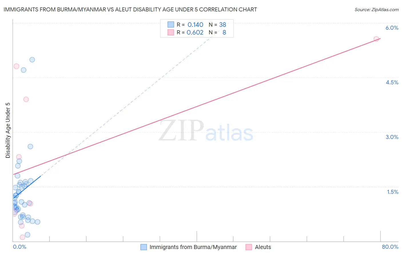 Immigrants from Burma/Myanmar vs Aleut Disability Age Under 5