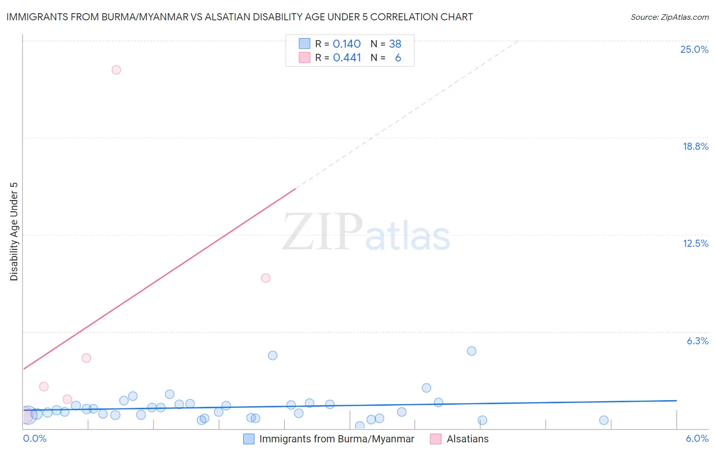 Immigrants from Burma/Myanmar vs Alsatian Disability Age Under 5