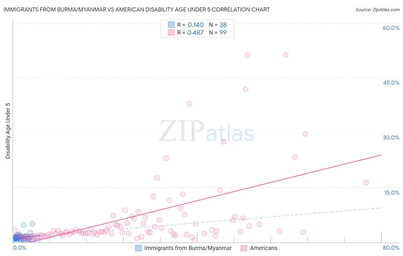 Immigrants from Burma/Myanmar vs American Disability Age Under 5