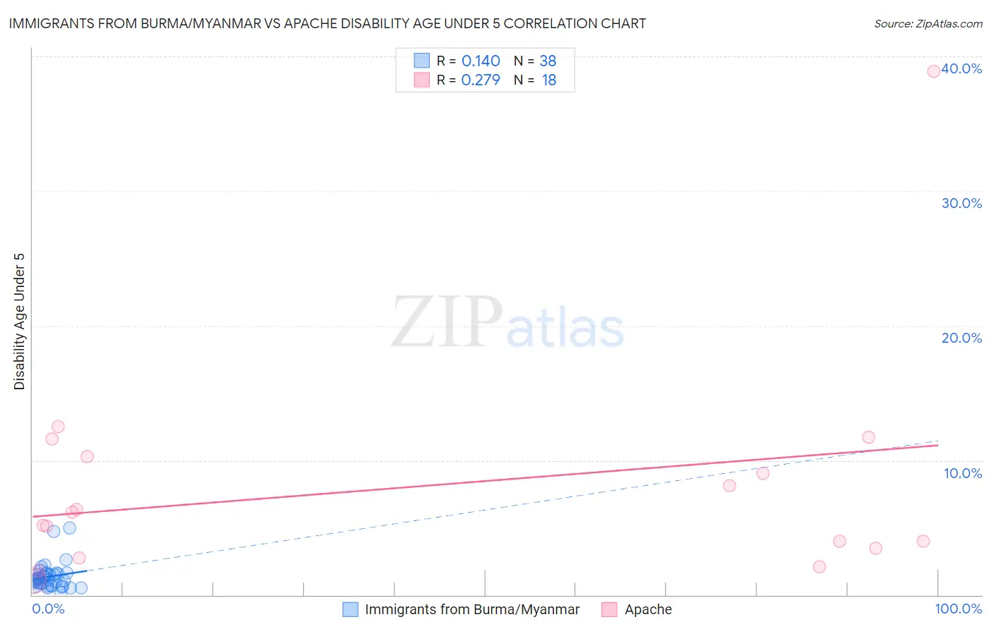 Immigrants from Burma/Myanmar vs Apache Disability Age Under 5