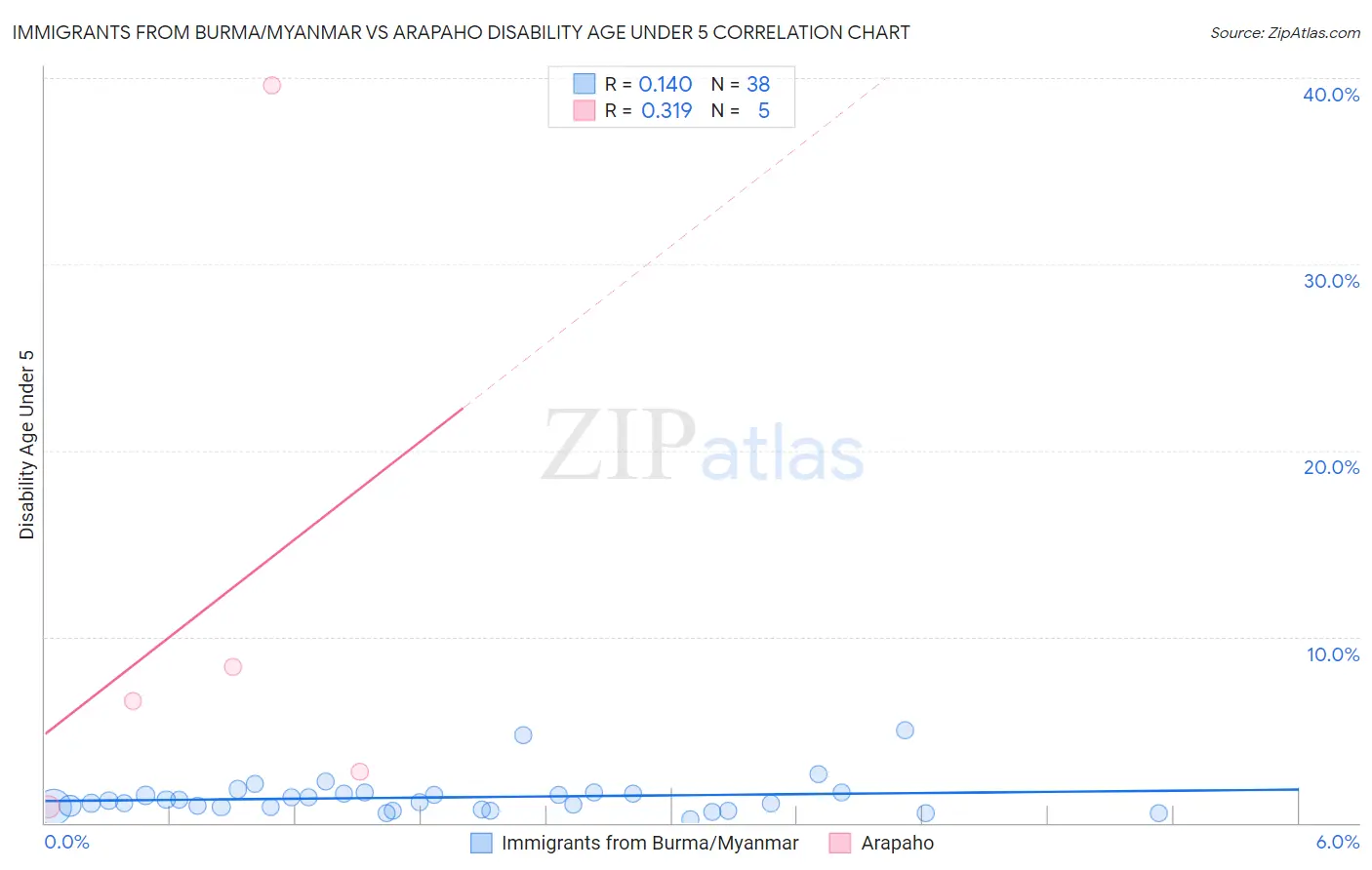 Immigrants from Burma/Myanmar vs Arapaho Disability Age Under 5