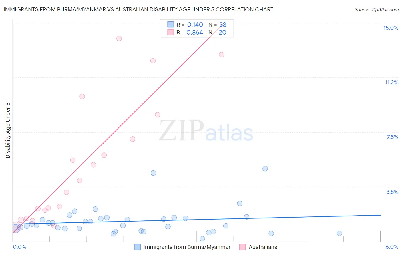 Immigrants from Burma/Myanmar vs Australian Disability Age Under 5