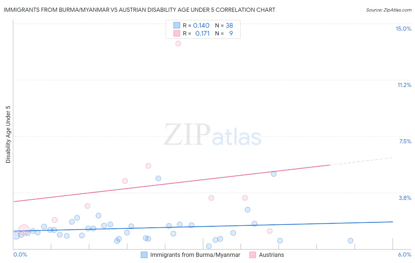Immigrants from Burma/Myanmar vs Austrian Disability Age Under 5