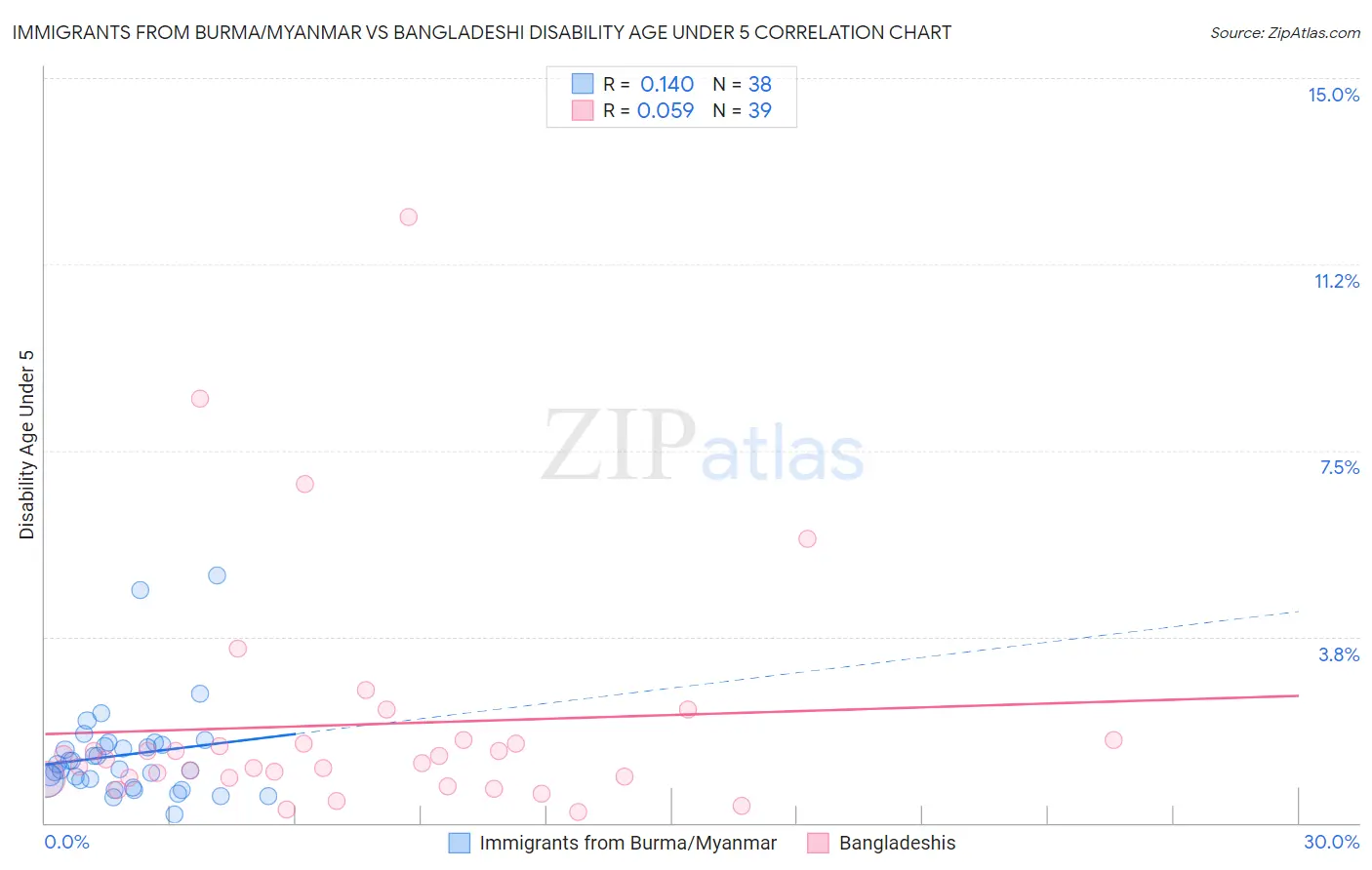 Immigrants from Burma/Myanmar vs Bangladeshi Disability Age Under 5