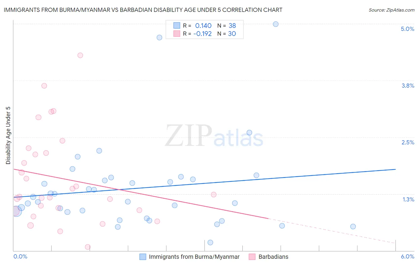 Immigrants from Burma/Myanmar vs Barbadian Disability Age Under 5