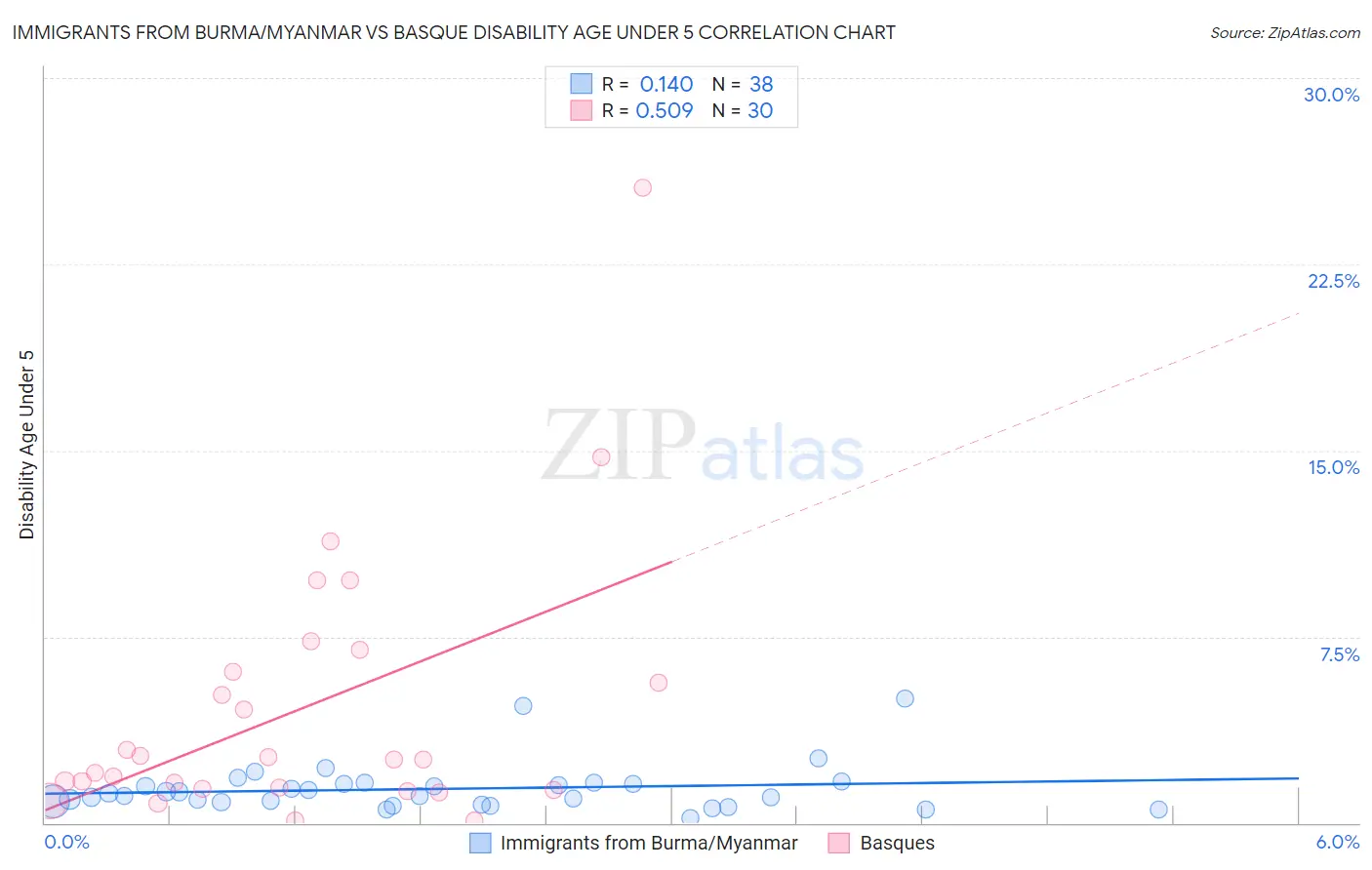 Immigrants from Burma/Myanmar vs Basque Disability Age Under 5